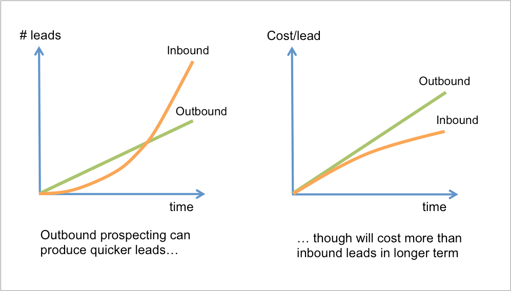 outbound prospecting graphs